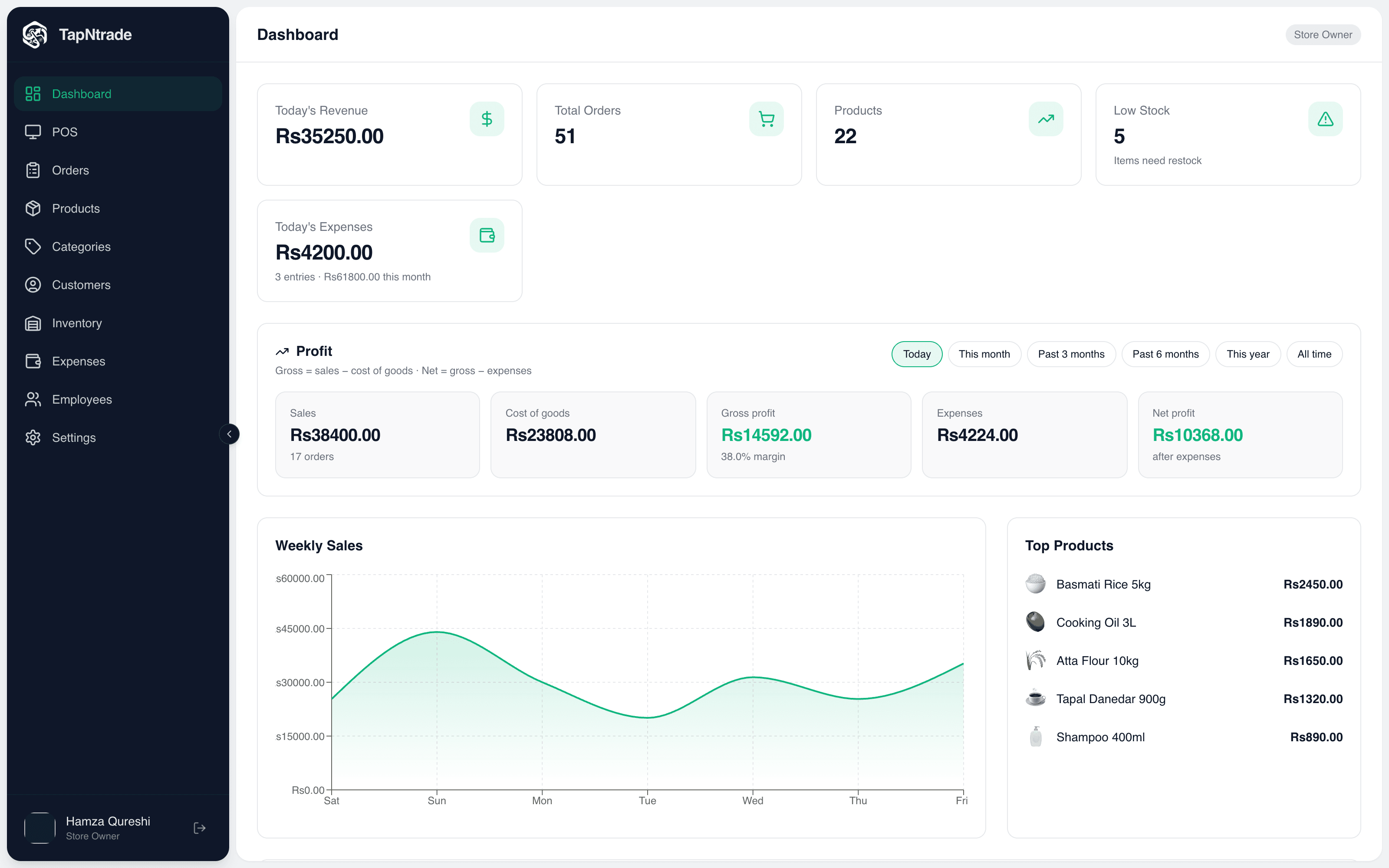 Store dashboard: Today's revenue, low-stock alerts, weekly sales and profit.